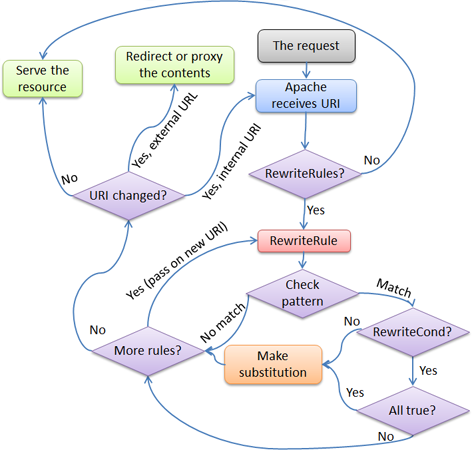 Flux des comparaisons des directives RewriteRule et RewriteCond